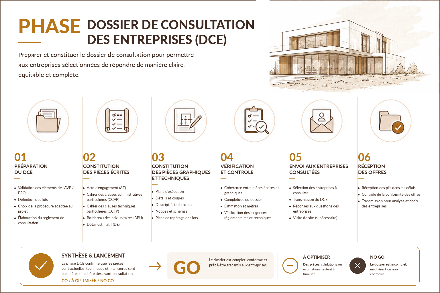 Phase 06 - Dossier de consultation des entreprises
